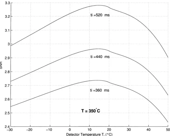 Fig. 9. SNR as function of .