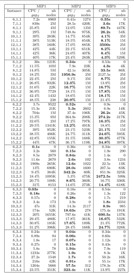Table 3: Results of the branch-and-bound phase of the three formulations on grid sensor networks