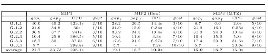 Table 4: Synthesis of numerical results for MIP1, MIP2 and MIP3