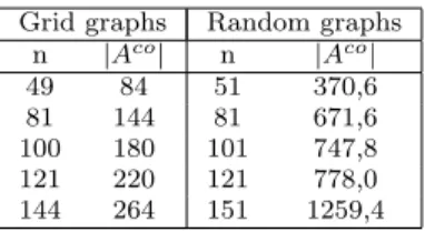 Table 5: Comparison of |A co | between grid and random graphs when R co = R se = 1