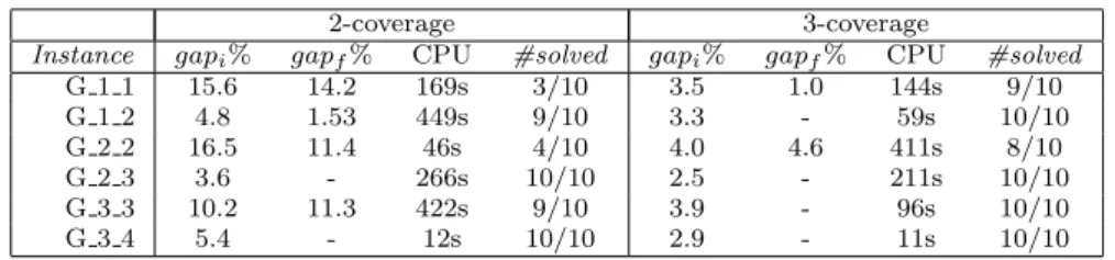 Table 9: Numerical results for minimum connected k-coverage with adapted MTZ model (MIP3).