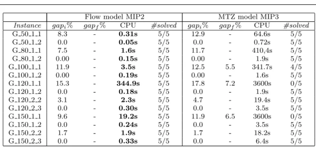 Table 10: Numerical results for minimum connected 2-coverage with adapted MIP2 and MIP3.