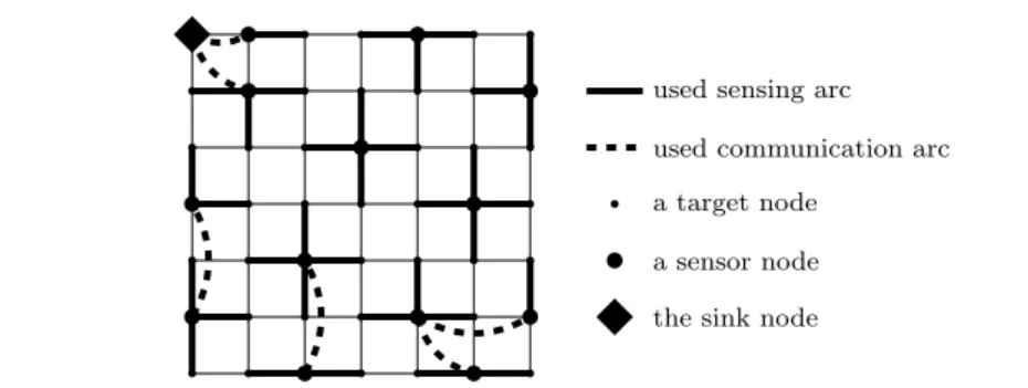 Fig. 2: A non-connected coverage solution in a 7x7 Grid with R se = 1 and R co = 2.