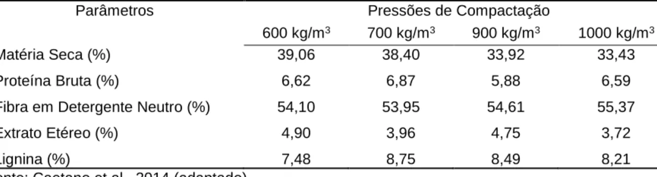 Tabela 1 – Composição bromatológica da silagem dos restos culturais do abacaxizeiro sob  diferentes pressões de compactação 