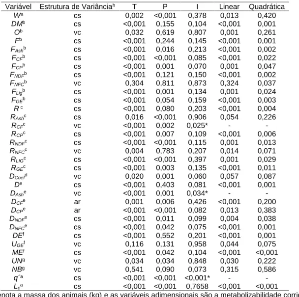 Tabela 3 – Valores de probabilidade (P&lt;0,05) das variáveis medidas analisadas sob os efeitos do  plano nutricional (T), período (P) e da interação período e tratamento (I) 