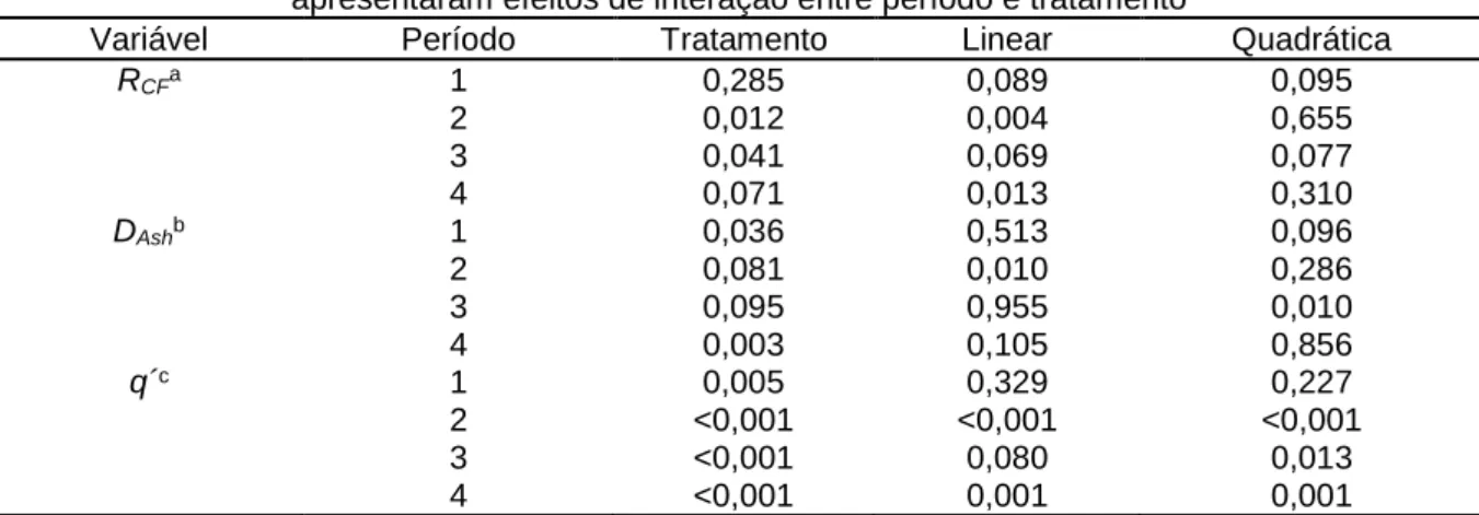 Tabela 4 – Desdobramentos dos valores de probabilidade (P&lt;0,05) das variáveis analisadas que  apresentaram efeitos de interação entre período e tratamento 