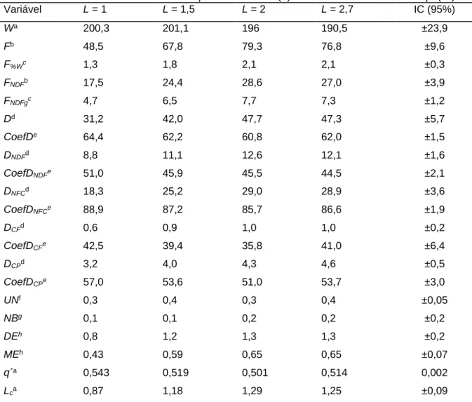 Tabela 6 – Variáveis medidas em cada plano nutricional (L) e seus intervalos de confiança (IC)