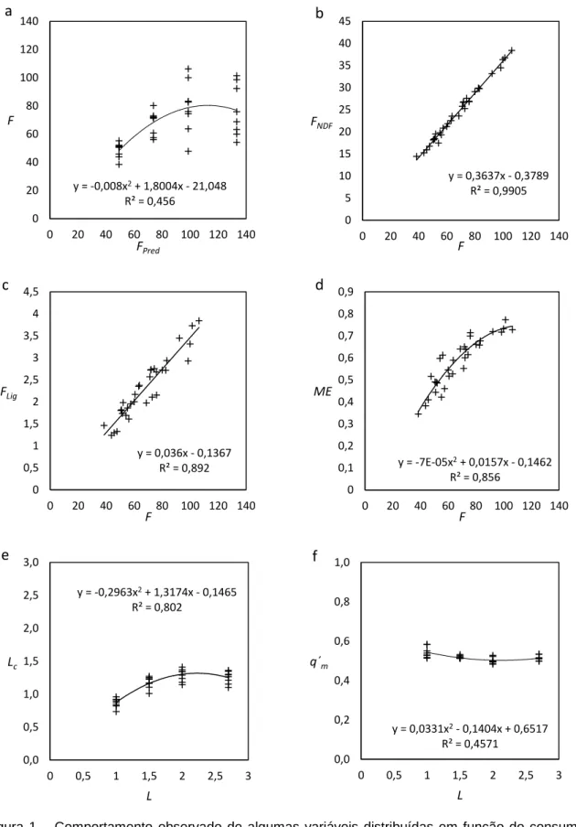 Figura  1  – Comportamento observado de algumas variáveis distribuídas em função do consumo de  matéria seca observado (F, g/(d x kg 3/4 )) e do plano nutricional predito (L, adimensional)