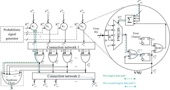 Fig. 10: The proposed architecture for the realization of PPBF decoder for d v = 3 LDPC codes.