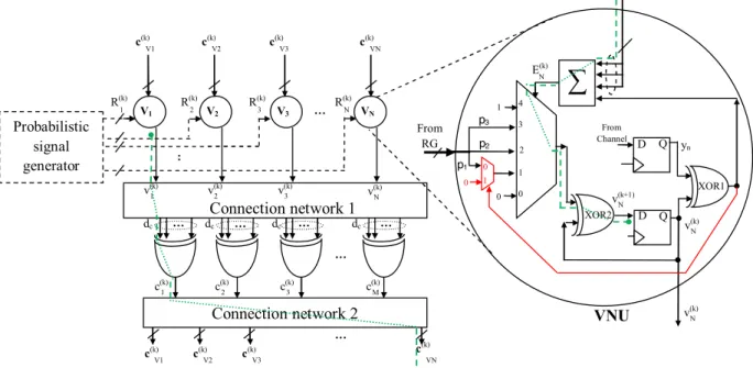 Fig. 11: The proposed architecture for the realization of NS-PPBF decoder for d v = 3 LDPC codes.