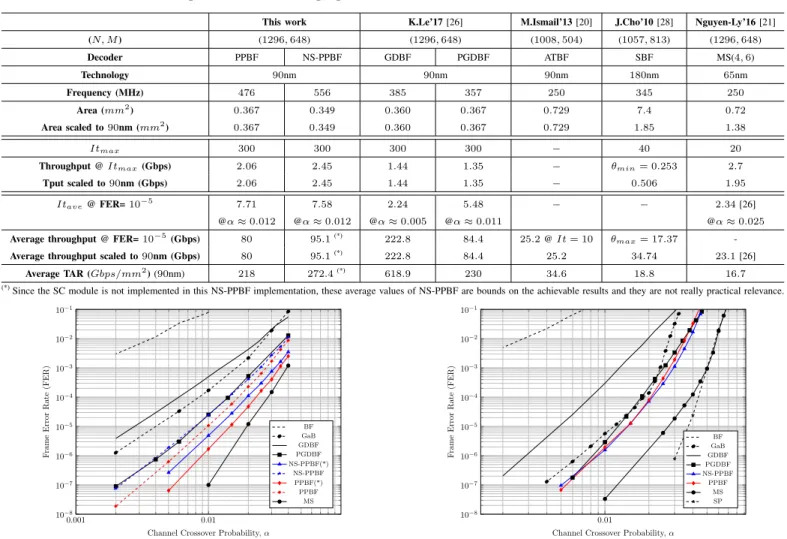 Fig. 13: The decoding performance of the PPBF and the NS- NS-PPBF with p = (0, 0.0081, 0.3, 0.7, 1.0), on comparison to other BF decoders and to the MS (It max = 20) on the Tanner code