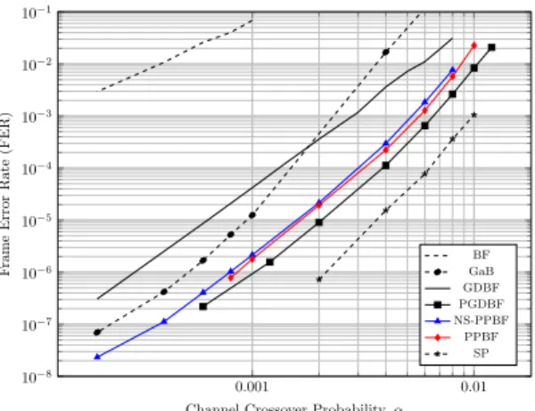 Fig. 15: The decoding performance of the PPBF and the NS-PPBF with p = (0, 0.001, 0.1, 1.0, 1.0), on comparison to other BF decoders and to the MS (It max = 20), SP (It max = 20) on the d v = 3, d c = 12, N = 1296, code rate R = 0.75 LDPC code