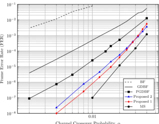 Fig. 1: The evolution in term of decoding performance of BF decoders on the Tanner code [15].