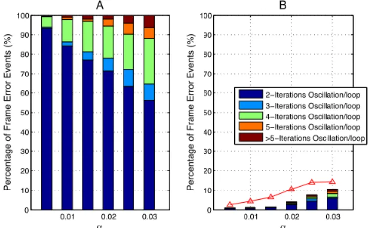 Fig. 2: The statistical analysis of decoding failure of BF decoders on the Tanner code: A