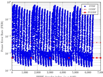 Fig. 5: FER of the proposed PPBF, the GDBF and PGDBF (p = 0.7) decoders as function of the number of decoding iterations on the Tanner code for α = 0.01.