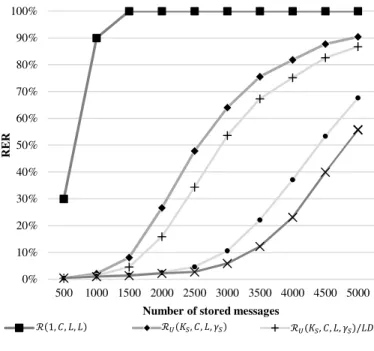 Fig. 9 The RER of IG ` , , , H `   depending on the clone allocation strategies  and the storage algorithms (RND vs