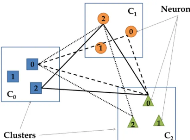 Fig. 1 An example of an ENN(3,3) with three stored messages (cliques): [0,0,0],  [0,2,2] and [2,2,0]
