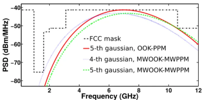 Fig. 10: Peak-to-Average Spectral Ratio versus data rate for OOK-MWOOK based on 4 th and 5 th derivatives of