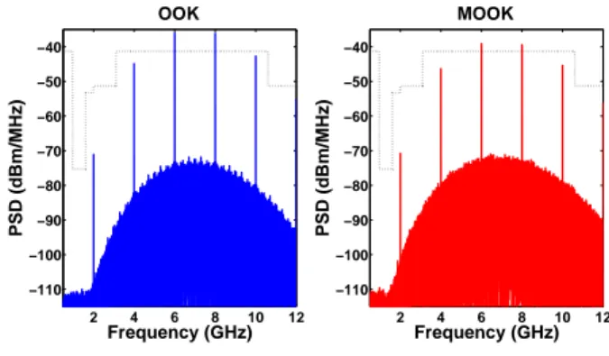 Fig. 13: Power Efficiency versus Fiber Length, where MZM is injected by 15 dBm Laser Power.