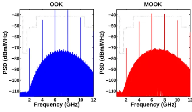 Fig. 13: Power Efficiency versus Fiber Length, where MZM is injected by 15 dBm Laser Power.