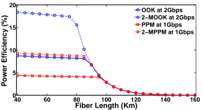 Fig. 17: Power Efficiency versus Fiber Length, using SOA placed at 40 km, and biased with 150 mA at 15 dBm.