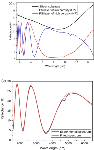 Fig. 1. (a) Experimental Mid-IR reflectance spectra of the PSi layer of high and low porosities  and of the Si substrate