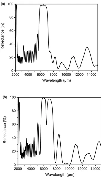 Fig. 4. Experimental reflectance spectra of (a) Bragg reflector and (b) vertical caviy structures