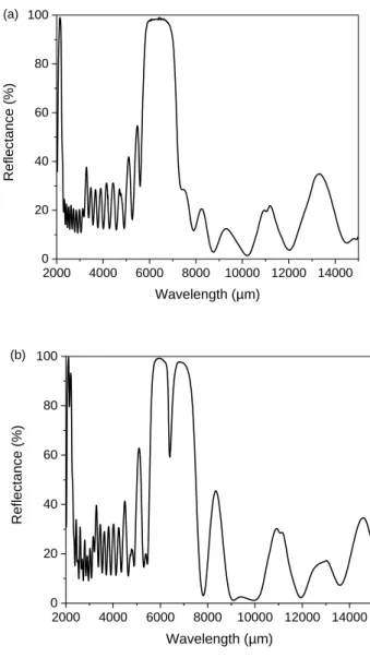 Fig. 4. Experimental reflectance spectra of (a) Bragg reflector and (b) vertical caviy structures