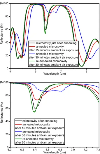 Fig. 5. (a) Evolution of the experimental reflectance spectra of the same microcavity structure as a function of  exposure duration to air after annealing at 300°C of the structure under N 2 