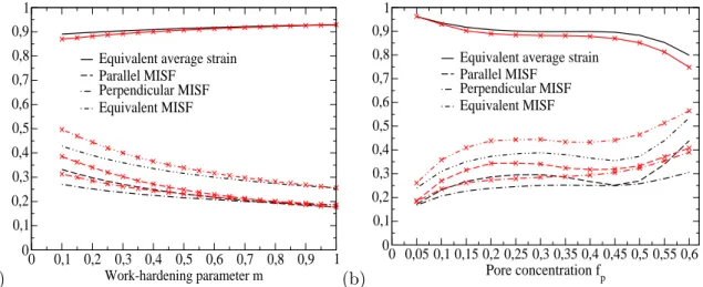 Figure 2: Porous material under pure deviatoric extension (¯ ε eq = 0.04): variation of the matrix ε ¯ m eq strain average, of the isotropic δ eqm (ε), parallel δ m k (ε) and perpendicular δ m⊥ (ε) Measures of Intraphase Strain Fluctuations in the matrix a