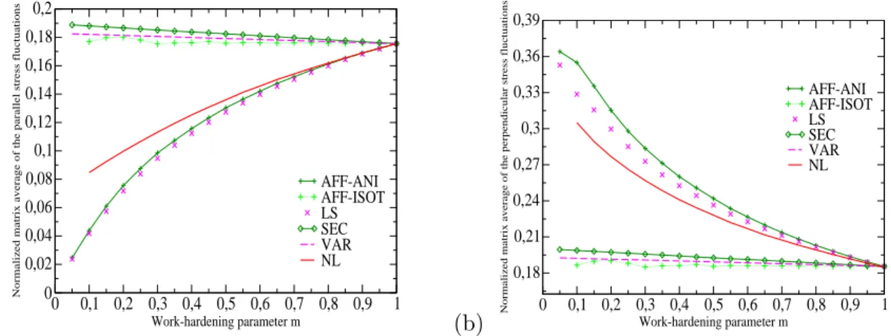 Figure 5: Porous material under isochoric extension: variation of the parallel δ m k (σ) (a) and perpendicular δ m ⊥ (σ) (b) measures of intraphase stress fluctuations over the matrix as functions of the work-hardening parameter m for different linearizati