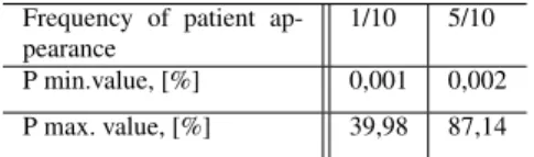 Table 1 Minimum and maximum values of performance function P in the simulation Frequency of patient 