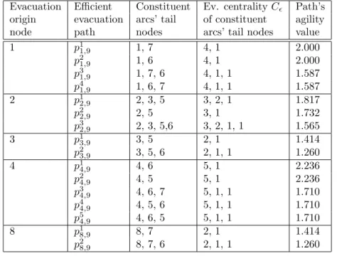 Table 1: Evacuation centrality measure values for the building network in Figure 1