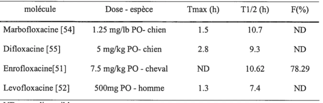 Tableau I : paramètres de la pharmacocinétique de différentes fluoroquinolones.