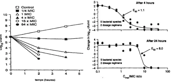 figure 3 : A gauche: courbe de bactéricidie de Pseudomonas aeruginosa selon des concentrations croissantes de ciprofloxacine[58J