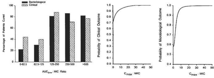 Figure 4: A gauche: relation entre le rapport ASC/CMI pour la ciprofloxacine et le pourcentage de guérison bactériologique et clinique chez des patients humains[66]