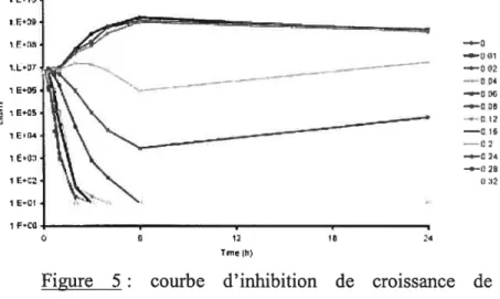 Figure 5 courbe d’inhibition de croissance de Mhaemotytica dans du sérum de veau [112] pour des concentrations croissantes de marbofloxacine ex vivo.