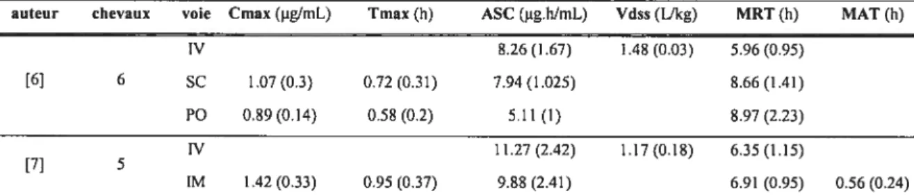 Tableau III : paramètres de la pharmacocinétique de la marbofloxacine chez le cheval avec une dose de 2 mg/kg