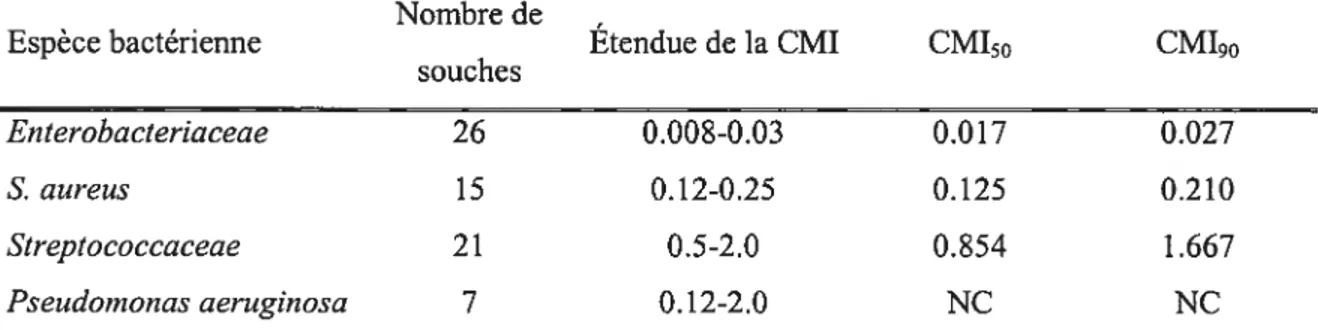 Tableau V : Concentration minimale inhibitrice de marbofloxacine pour des souches bactériennes d’origine équine obtenues en France et au Royaume-Uni[6j.