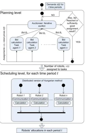 Figure 1: Two-level framework for multi-agent system production planning and scheduling of mobile robots.