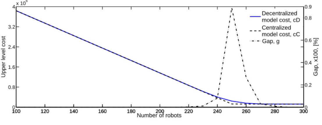 Figure 7: Decentralized vs. centralized model performance on the upper level.