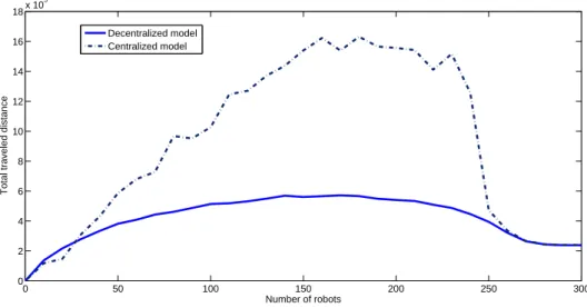 Figure 8: Distributed vs. centralized MRTA dynamic model, total distance traveled by robots.