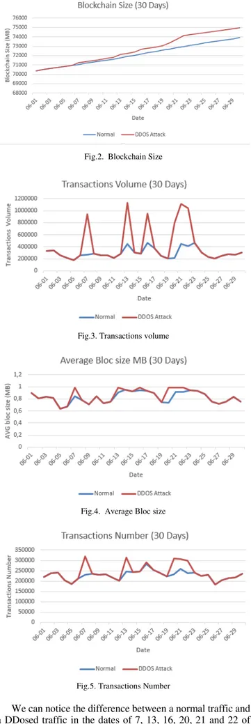 Figure 8 shows an increase in Hash Rate in case of 51% 
