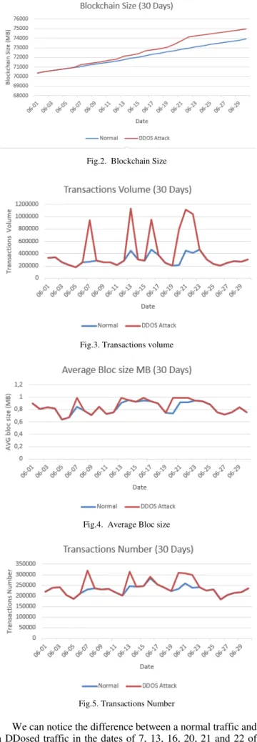 Figure 8 shows an increase in Hash Rate in case of 51% 