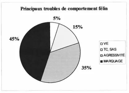 Figure 3 — Pourcentages des principaux troubles de comportement rencontrés chez les chats domestiques selon la littérature (Luescher et al., 1991; Cooper, 1997; Crowell-Davis et al., 1997; Overall, 1997;