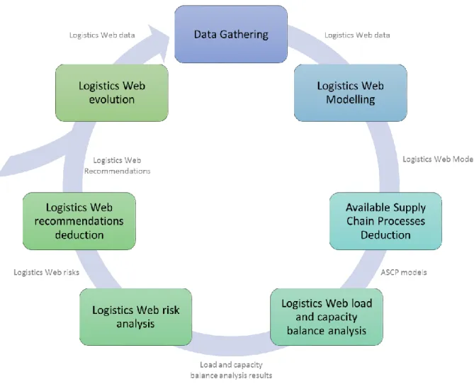 Figure 7: Physical Internet Resource Requirements Planning - Methodology proposal