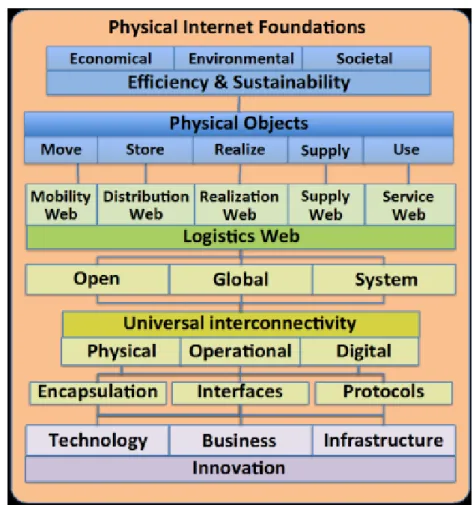 Figure 1: Physical Internet Foundation Framework (Montreuil et al., 2013)