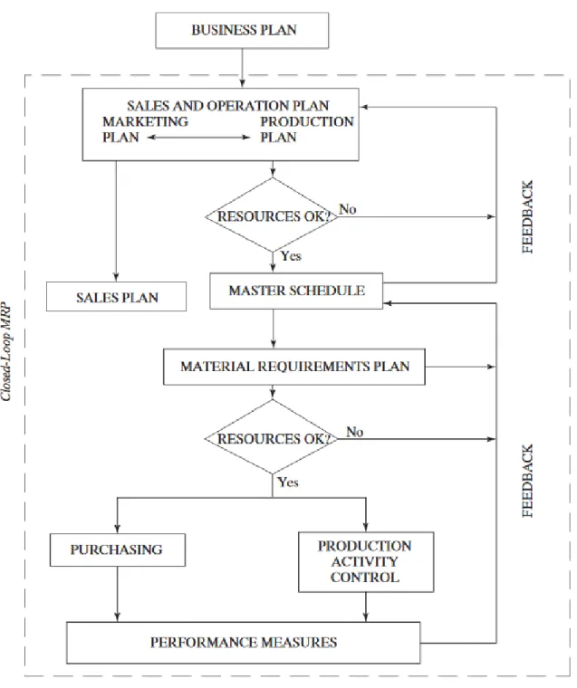 Figure 2: Manufacturing Resource Planning (MRP II) (Arnold et al., 2008)