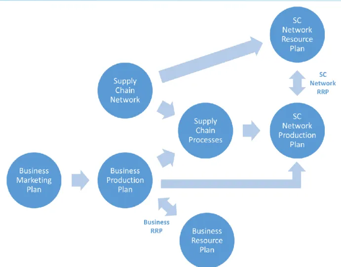 Figure 5: A process to establish S&amp;OP “What-If” scenarios