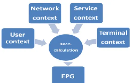 Figure 2. EPG calculation based context information feed to  Recommendation System  <up2us:EPG>  <up2us:ListProgramDescription  xsi:schemaLocation="urn:tva:up2us:2012Up2us.xsd"  xmlns:xsi="http://www.w3.org/2001/XMLSchema-instance"